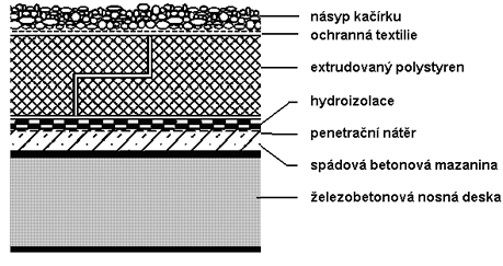 Článek zateplení střechy-inverzní střecha