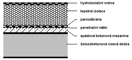 Jednoplášťová nevětraná střecha s klasickým pořadím vrstev